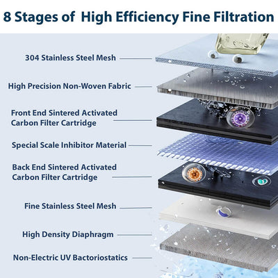 8 Levels of Filtration: removing limescale, heavy metals, bacteria such as E. coli and Staphylococcus aureus, and residual chlorine.