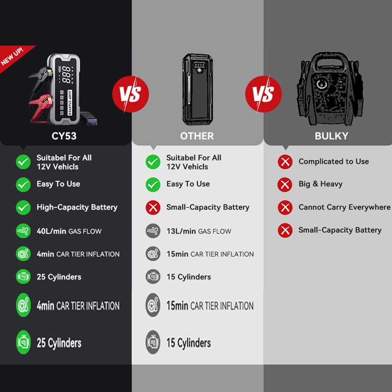 Comparaison du démarreur de secours iToolMax avec d'autres alimentations de démarrage d'urgence sous la même capacité de batterie. 1. Le courant est augmenté de 3 à 5 fois et peut être démarré rapidement. Courant de crête de 2,8 000 ampères (peut même démarrer un moteur à essence de 7,5 L ou un moteur diesel de 6,5 L) jusqu'à 20 fois. 3. Le temps de gonflage est raccourci de plus de 3 à 4 fois. 4. Clip de sécurité intelligent, pas besoin de s'inquiéter des erreurs de connexion ou des étincelles.