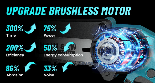 When you choose iToolMax brushless chainsaw, you will get a more professional product. The upgraded chainsaw has a 300% longer life than other chainsaws with brushed pure copper motors, an 75% increase in output power, a 55% reduction in energy consumption, and a 200% increase in work efficiency. Enjoy your low-noise, high-efficiency cutting work now.