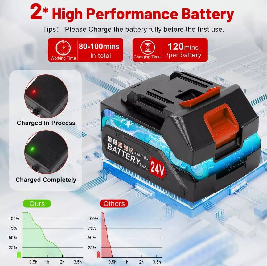Provides 2 rechargeable 24V, 2,000mAh battery, fast to charge and work 40 mins continuously, the 2 batteries can be used interchangeably for easy charging.